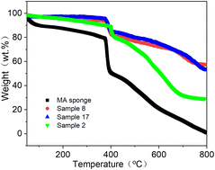 Graphical abstract: Preparation of superhydrophobic MnO2 nanorod-Fe3O4 nanoparticle functionalized melamine sponges for oil–water separation