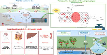 Graphical abstract: Recyclable PbFe12O19–rGO nanocomposite for efficient photocatalytic malachite green degradation and antimicrobial application