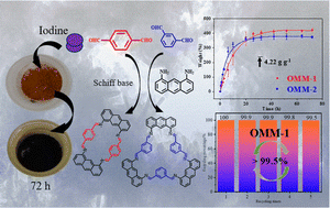 Graphical abstract: Porous materials based on organic macrocyclic molecules synthesized through Schiff base chemistry for iodine adsorption