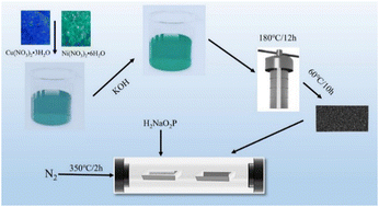 Graphical abstract: Cu3P/NiO@NF heterostructure for highly efficient alkaline oxygen evolution reaction