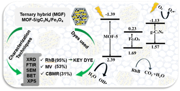 Graphical abstract: Visible-light-activated Zn-MOF-5/g-C3N4/Fe3O4 nanocomposites: synthesis, structure and application in photodegradation of three dyes