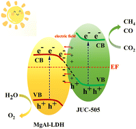 Graphical abstract: Theoretical study on photocatalytic CO2 reduction to CH4 on a MgAl-LDH/JUC-505 heterojunction