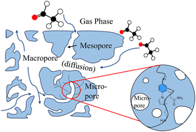 Graphical abstract: Novel amino-functionalized poly(ionic liquid)s for enhanced acetaldehyde adsorption: synthesis and performance evaluation