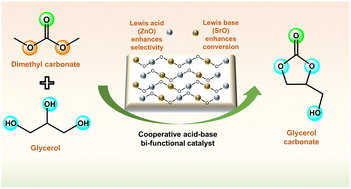 Graphical abstract: Studies on Sr–Zn mixed oxides as acid–base bifunctional catalysts for the selective carbonylation of glycerol to glycerol carbonate