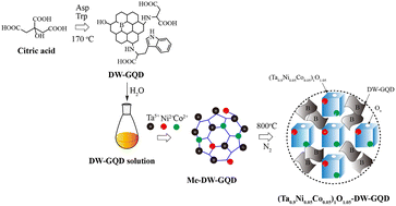 Graphical abstract: A promising Ni/Co-doped Ta1O1.05 full-spectrum photocatalyst with significantly improved photocatalytic performance for rhodamine B degradation by introducing functional graphene quantum dots