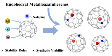 Graphical abstract: Stability and structures of La, Y, and Sc endohedral metalloazafullerenes: the role of cage topology, N-doping site, and metal