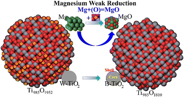 Graphical abstract: Preparation of black nano-titanium dioxide by a B2O3 sealed magnesium weak reduction method and kinetic analysis