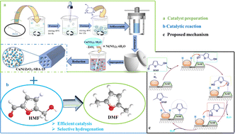 Graphical abstract: Selective hydrogenation of 5-hydroxymethylfurfural to biofuel 2,5-dimethylfuran over a CuNi/ZrO2-SBA-15 catalyst