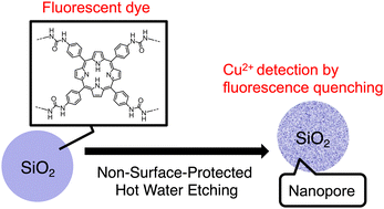 Graphical abstract: Synthesis of nanoporous silica nanoparticles encapsulating porphyrin derivatives by non-surface-protected hot water etching for their fluorescent sensing of metal ions in water