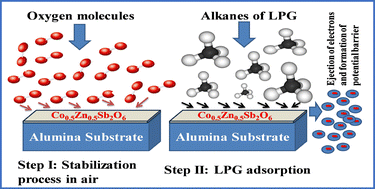 Graphical abstract: A quick-responsive gas sensor based on Co0.5Zn0.5Sb2O6 thin films for the detection of LPG levels below the lower explosive limit at room temperature