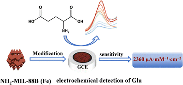 Graphical abstract: An electrochemical sensor based on an amino-functionalized metal–organic framework for the highly sensitive detection of glutamate