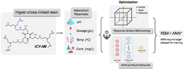 Graphical abstract: Comparative optimization of alizarin red S adsorption on hyper-cross-linked resin using response surface methodology and artificial neural network techniques