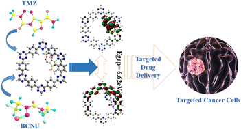 Graphical abstract: CTF-1 triazine framework as a drug delivery surface for the anticancer drugs carmustine and temozolomide: a DFT study