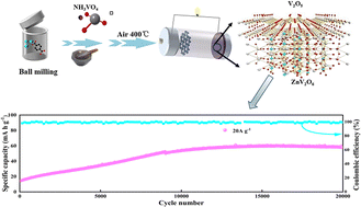 Graphical abstract: V2O5/ZnV2O6 nano-heterojunction cathodes for high-performance Aqueous zinc ion battery