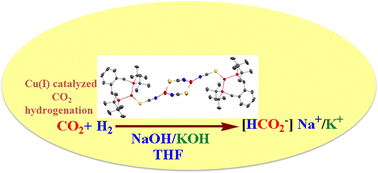 Graphical abstract: A tetranuclear thiocyanato-bridged copper(i) catalyst for the hydrogenation of carbon dioxide to formate under mild conditions