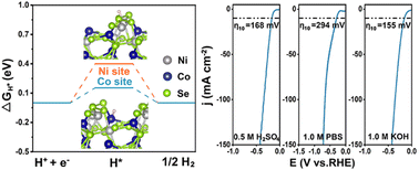 Graphical abstract: Optimizing the nickel/cobalt stoichiometry in selenide for enhanced electrocatalytic hydrogen evolution over a wide pH range