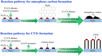Graphical abstract: Insights into CNT synthesis process and mechanism in terms of the composition and transformation of hydrocarbon cracked gas