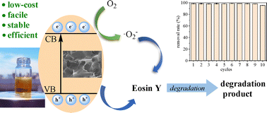 Graphical abstract: In situ preparation of a recyclable hydrogel-based photocatalyst and its application in sunlight-promoted photodegradation of eosin Y