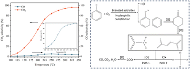 Graphical abstract: Synergistic effects of lattice defects and acid sites in ZrMnOX catalysts on efficient chlorobenzene catalytic oxidation: enhanced oxidation activity and chlorine resistance