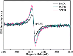 Graphical abstract: Conversion of Fe2O3 from n to p type via transition metal (Cu, Zn) doping for the preparation of high-performance acetone sensors