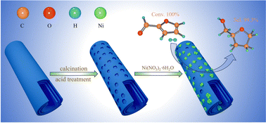 Graphical abstract: Highly selective production of tetrahydrofurfuryl alcohol from furfural over modified halloysite nanotubes-supported Ni catalysts