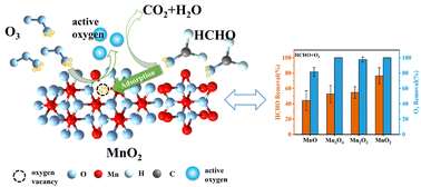 Graphical abstract: Crystal structure-determined oxygen vacancy content in MnOx directs synergistic ozone–formaldehyde co-purification efficiency