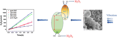 Graphical abstract: Construction of a ZnO/Ag2O S-type heterojunction and its efficient production of H2O2 through piezoelectric catalytic dual reaction pathways