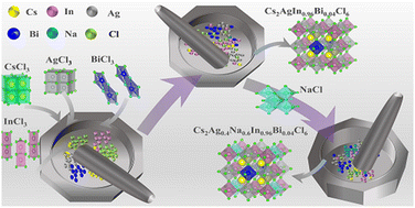 Graphical abstract: Solid-phase grinding synthesis of lead-free Cs2Ag1−xNaxIn1−yBiyCl6 nanocrystals for efficient light emission