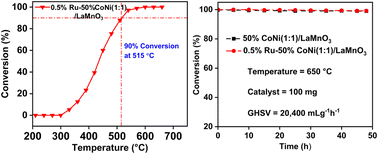 Graphical abstract: LaMnO3 perovskite supported Co–Ni catalysts for efficient ammonia decomposition
