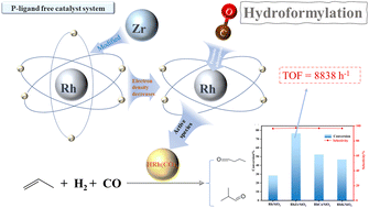 Graphical abstract: Enhancing effect of Zr on Rh/SiO2 catalysts in propylene hydroformylation: experimental and DFT computational study