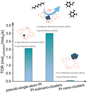Graphical abstract: Anchoring Pt clusters with different sizes on KY zeolite: highly efficient catalytic reforming of n-octane