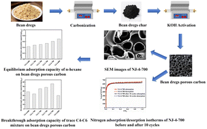 Graphical abstract: Synthesis of biomass-derived porous carbon from bean dregs for adsorptive removal and regeneration of trace C4–C6 light alkanes