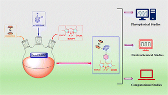 Graphical abstract: A ferrocene–carborane–BODIPY conjugate: synthesis, photophysical, electrochemical and computational analysis