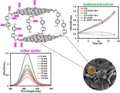 Graphical abstract: A graphene organic framework based on a thiadiazole ligand (GOF-TDA): a good adsorbent for iodine uptake and antibacterial activity