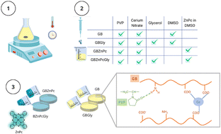 Graphical abstract: Development of functional films for enhanced photodynamic therapy against resistant S. aureus