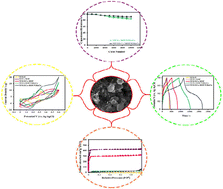Graphical abstract: Electrochemical study of graphene oxide-integrated Co-MOF/trimetallic hydroxide nanostructures for next generation supercapacitor applications