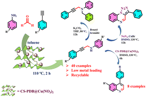 Graphical abstract: Synthesis of a new copper(ii)-immobilized cross-linked chitosan biocomposite: its application as a heterogeneous catalyst in the synthesis of N-aryl propargylamines and their post-modification