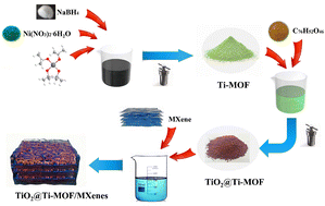 Graphical abstract: Three-dimensional covalent nanochannels in TiO2@Ti-MOF/MXene heteroarchitectures enable selective 4-aminophenol detection in complex aqueous systems