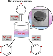 Graphical abstract: Towards aromaticity: a driving force for the formation of gold nanoparticles