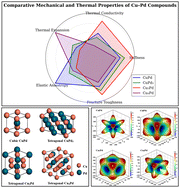 Graphical abstract: First-principles analysis of structural stability, mechanical anisotropy, and thermophysical and electronic properties of Cu–Pd intermetallic compounds: a comparative study of CuPd, CuPd3, Cu3Pd, and Cu4Pd