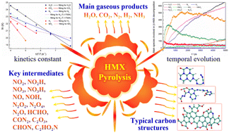 Graphical abstract: Unraveling the temporal evolution and kinetics characteristics of crucial products in β-HMX thermal decomposition via ReaxFF-MD simulations