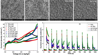 Graphical abstract: Enhanced photoelectrochemical performance of Zn-doped Bi2S3 thin films via seed-layer-assisted growth