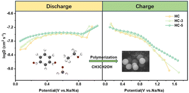 Graphical abstract: Constructing ion-pore structures in hard carbon via in situ polymerization to promote sodium ion diffusion to achieve rapid sodium ion storage