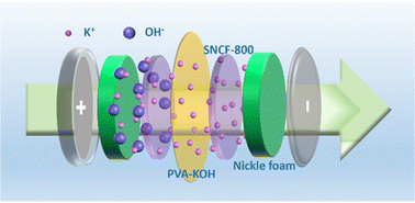 Graphical abstract: Natural lignite derived porous foam for all-solid-state supercapacitors