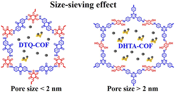 Graphical abstract: Covalent-organic frameworks rich in nitrogen and oxygen as modified separators for lithium–sulfur batteries: pore size effects