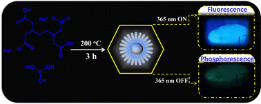 Graphical abstract: Matrix-free room-temperature phosphorescent boron and nitrogen co-doped carbon dots for information encryption and anticounterfeiting