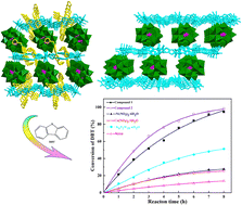 Graphical abstract: Two Dawson-type polyoxometalate-based metal coordination polymers as heterogeneous catalysts for desulfurization
