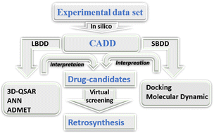 Graphical abstract: Integrative computational strategy for anticancer drug discovery: QSAR-ANN modeling, molecular docking, ADMET prediction, molecular dynamics and MM-PBSA simulations, and retrosynthetic analysis