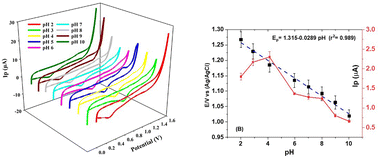 Graphical abstract: Development of a screen-printed gold electrode-based electrochemical sensor for the detection of ephedrine in legal and illicit preparations