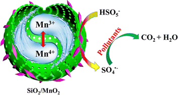 Graphical abstract: Hollow SiO2/MnO2 structures for efficient and stable degradation of phenol and tetracycline under low-oxidant conditions